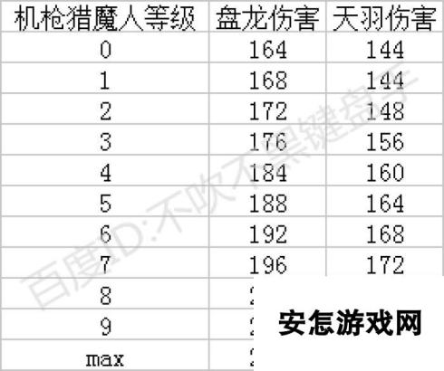 CF手游pve天赋机枪猎魔人增加伤害数据