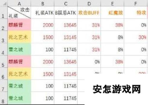 命运冠位指定fgoB叔不同礼装极限伤害测试分析