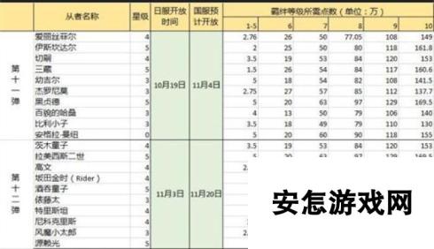 命运冠位指定fgo英灵10级羁绊所需点数一览 