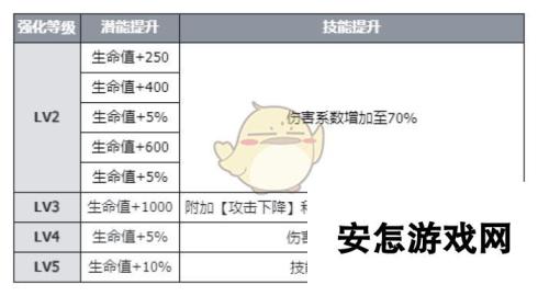 《伊瑟》席琳丝技能及使用攻略